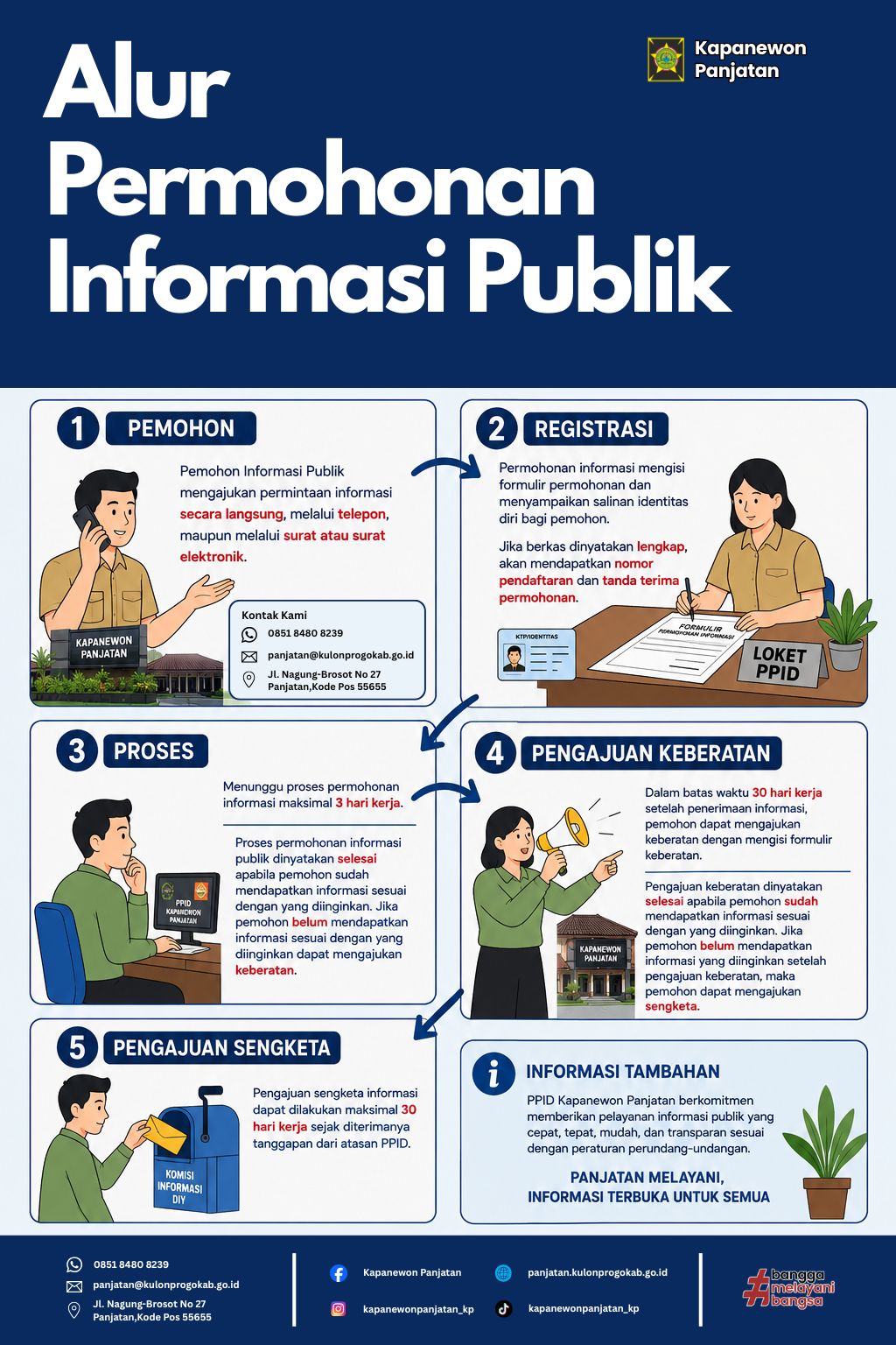 Alur Permohonan Informasi